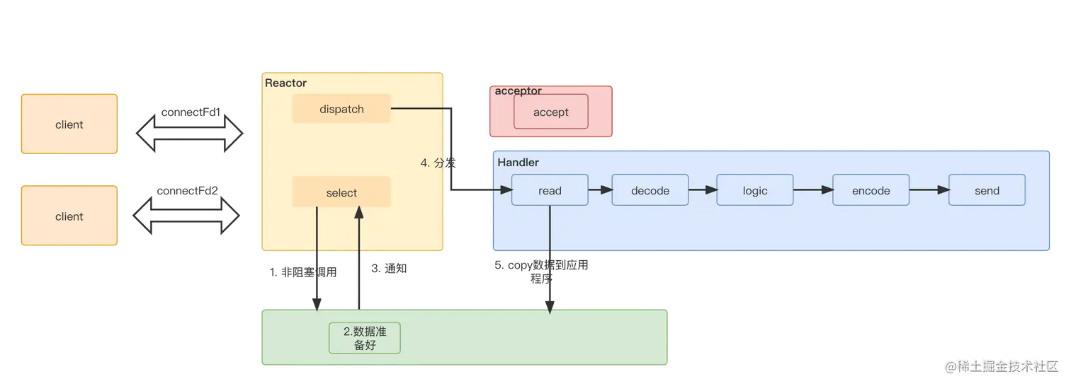 多路复用 (1).png