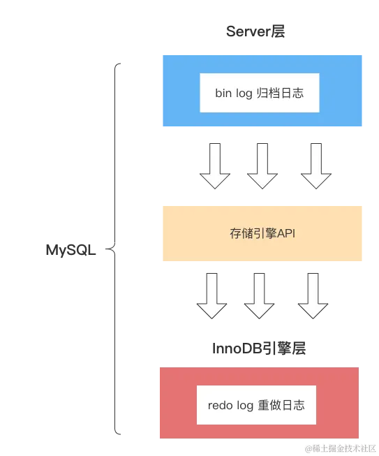 MySQL日志关系.png
