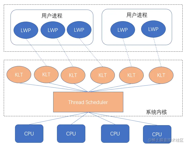 8月更文挑战｜小白级理解Golang的GMP模型