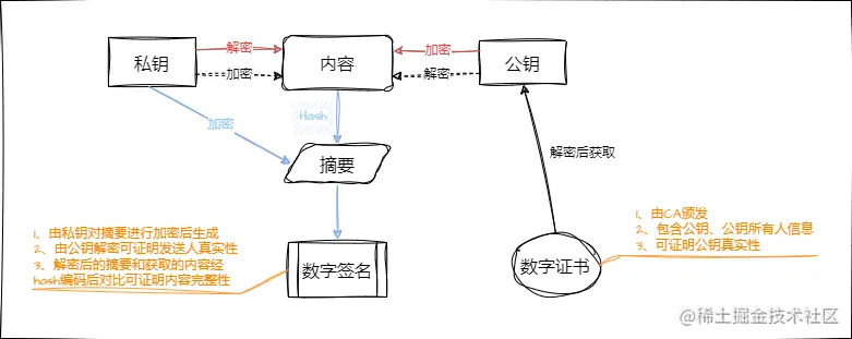 私有-公钥-数字签名-数字证书.png