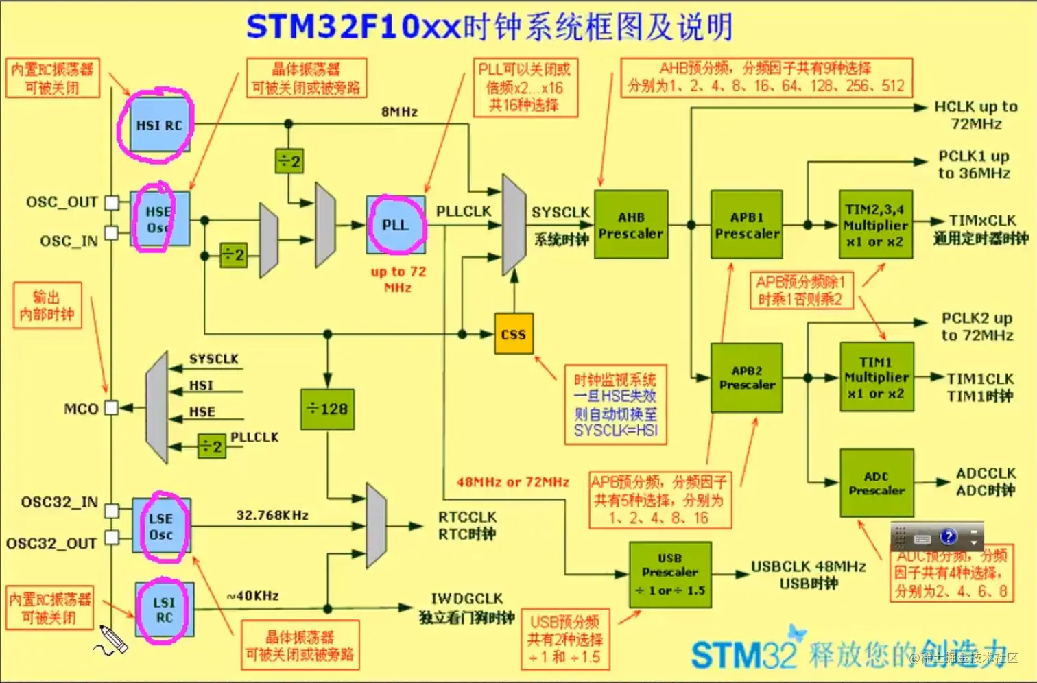 STM时钟系统