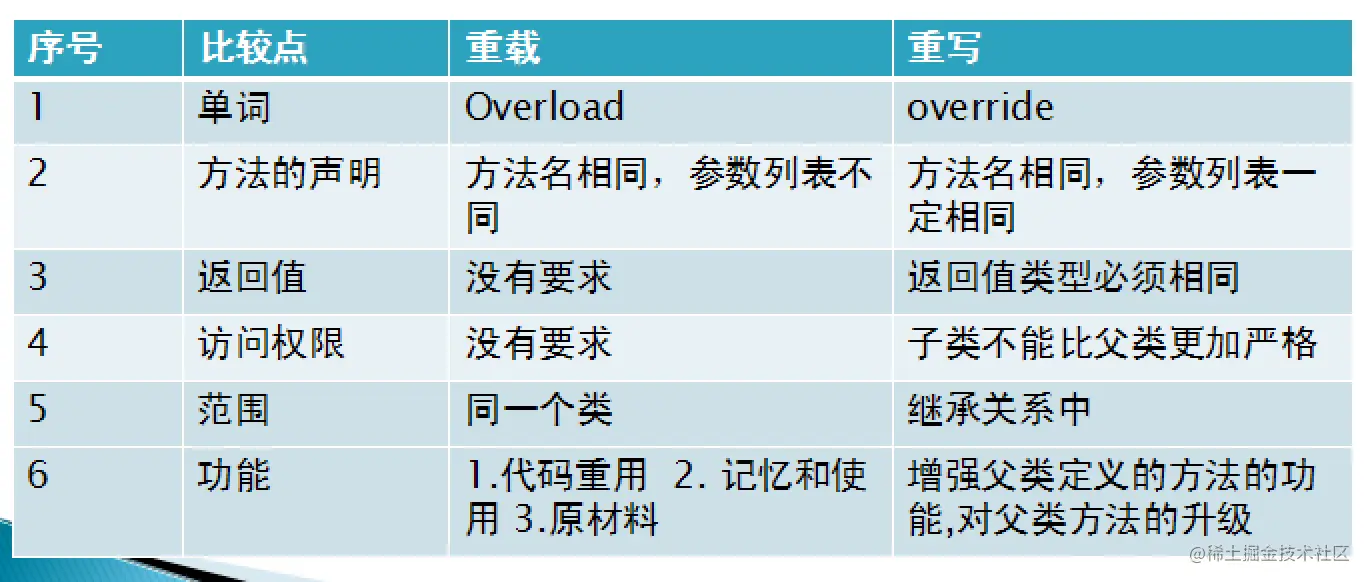 重载和重写的区别.png