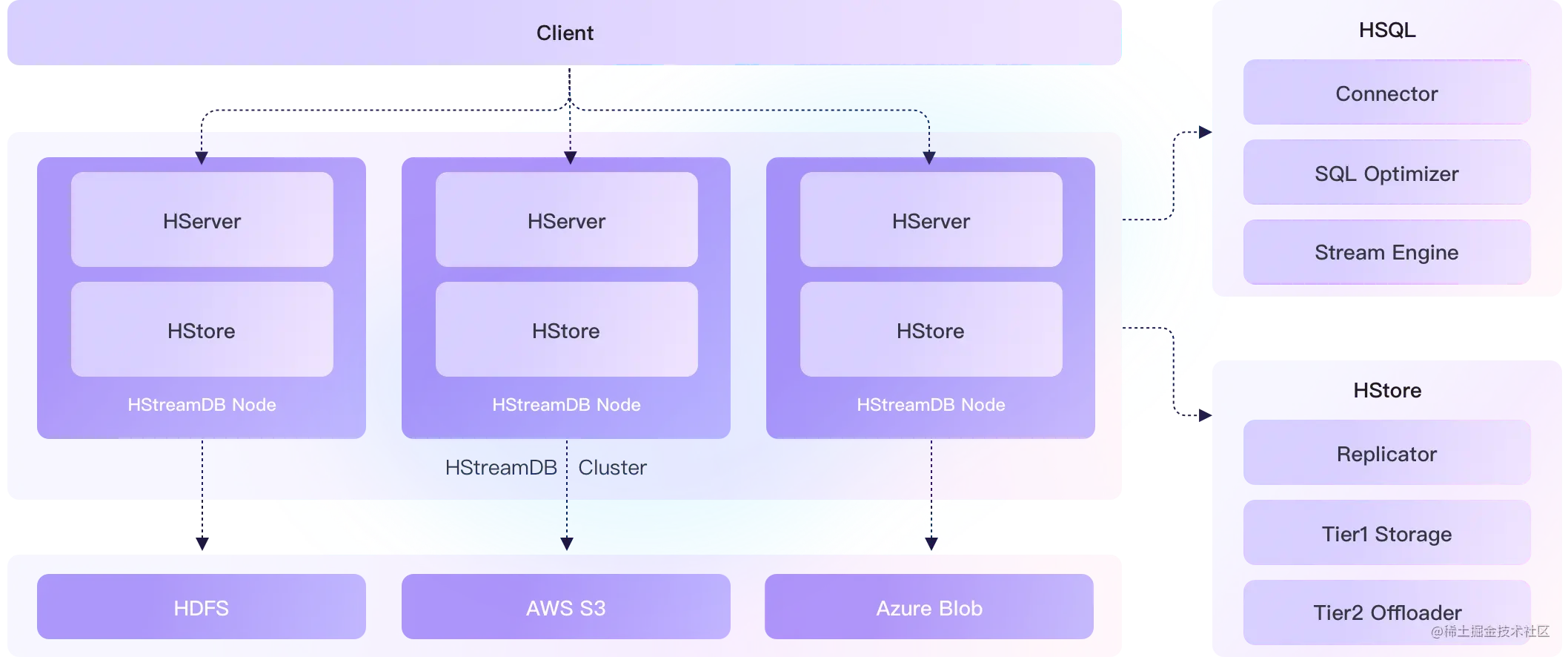 HStreamDB 架构图