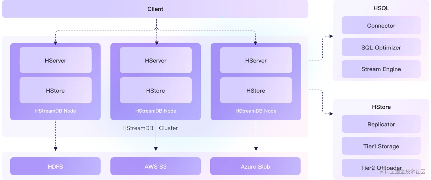 HStreamDB 架构图