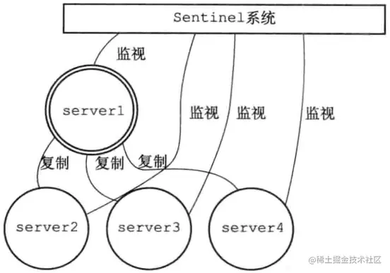 Redis高可用——哨兵Sentinel