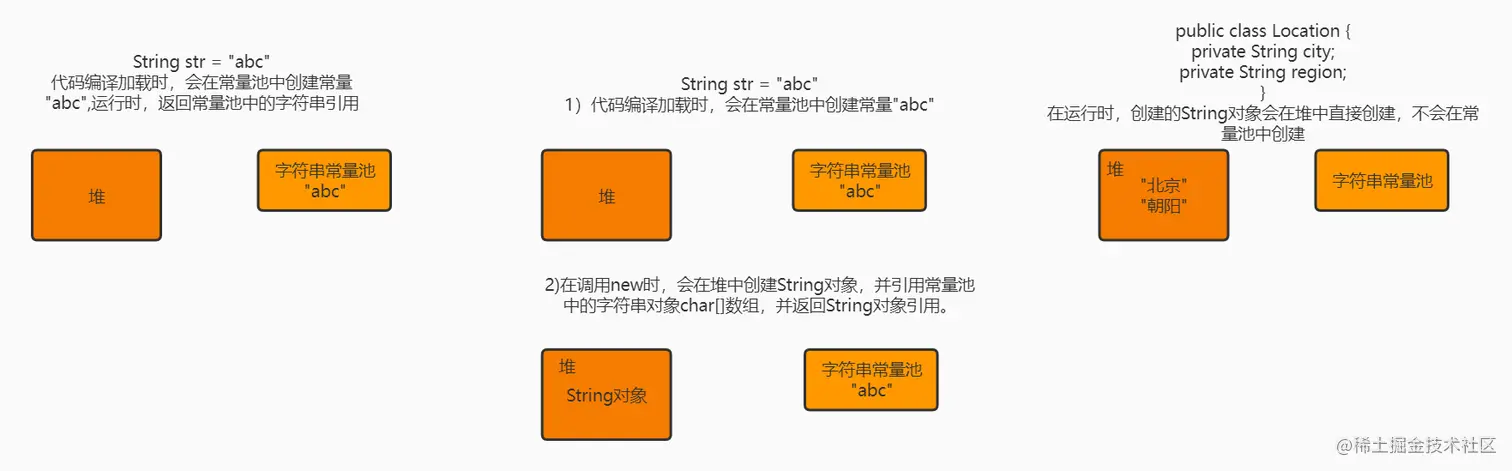 String字符串的创建分配内存.jpg