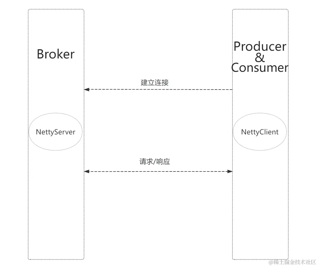 Netty客户端/服务端运行