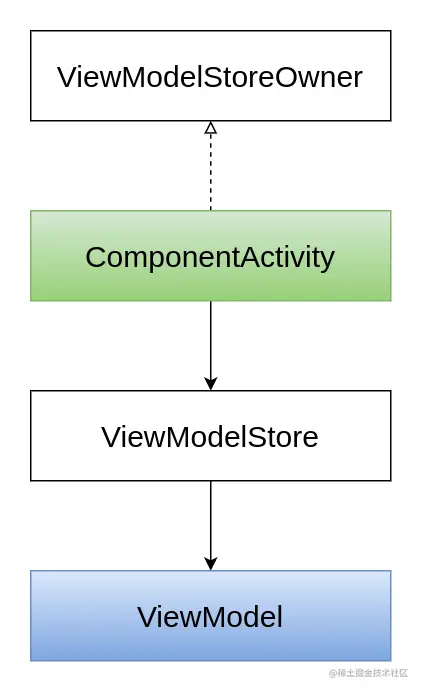 Jetpack ViewModel Activity关系图