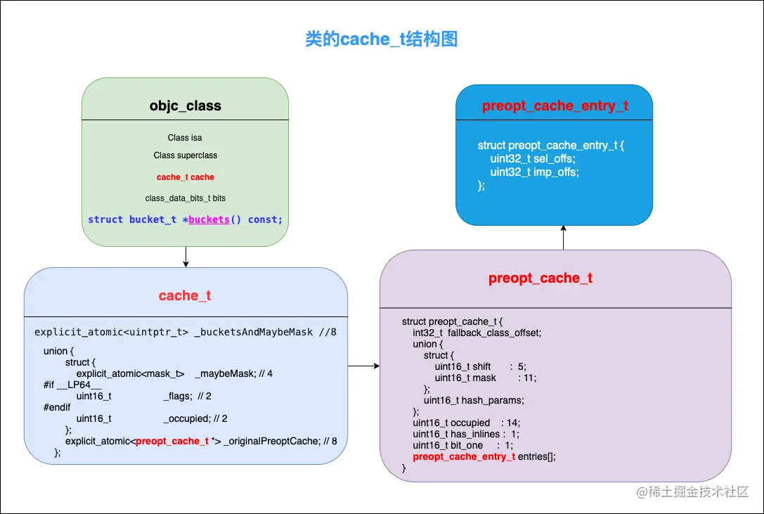 类的cache_t结构图.png