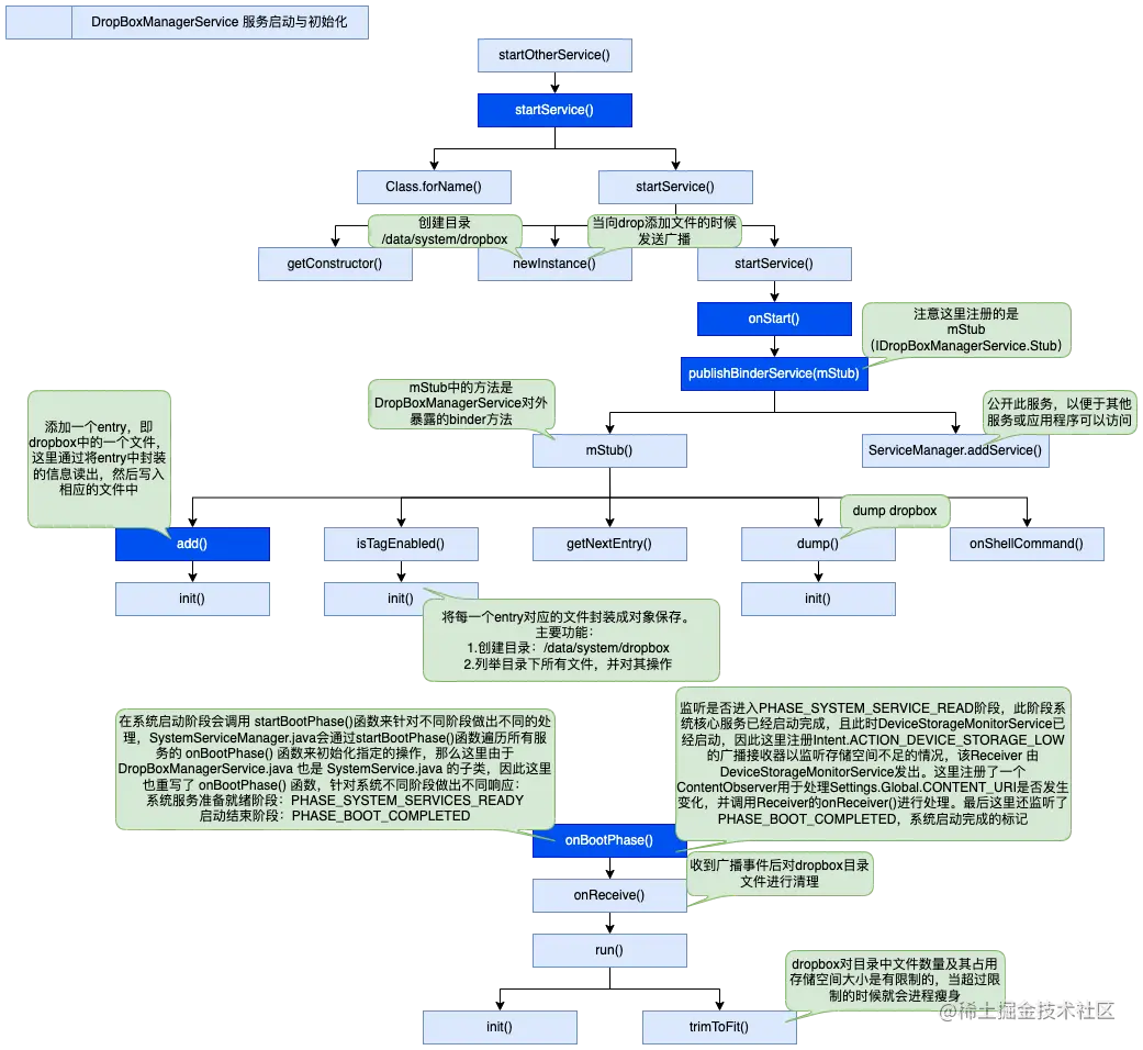 Initialize Flow and Usage Overview