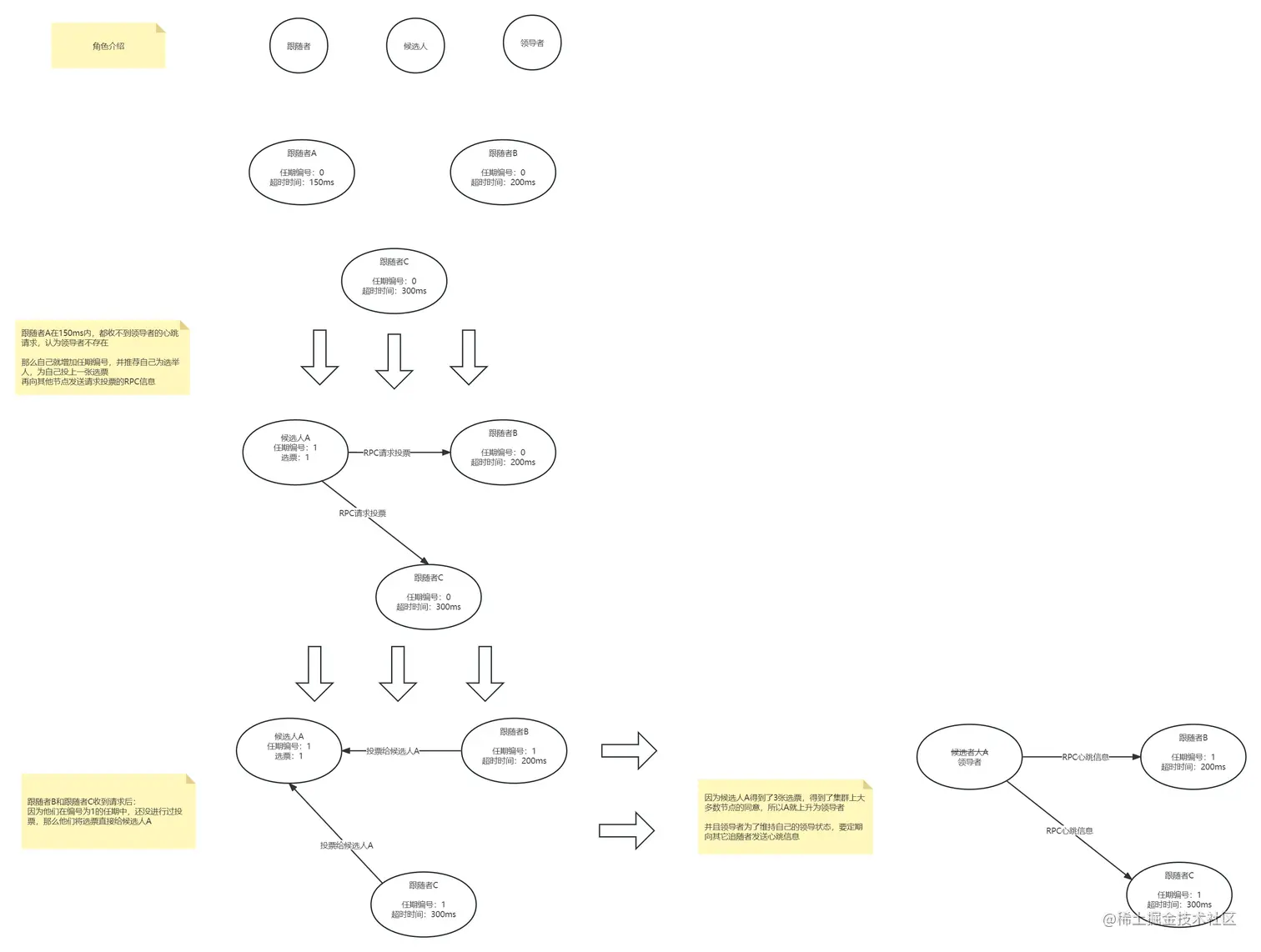 Raft协议选举流程介绍 (1).jpg