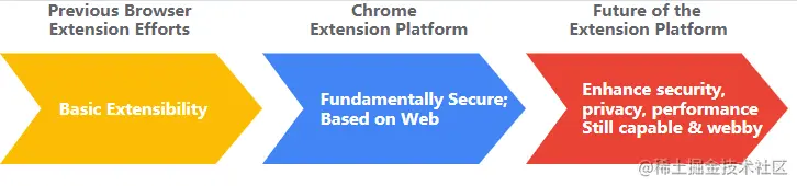 扩展程序的历史