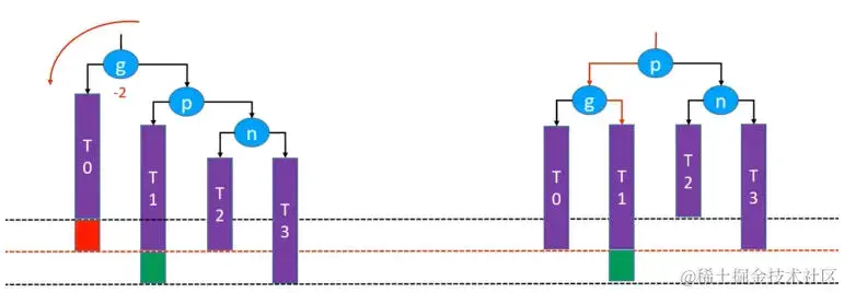RR – 左旋转（单旋）
