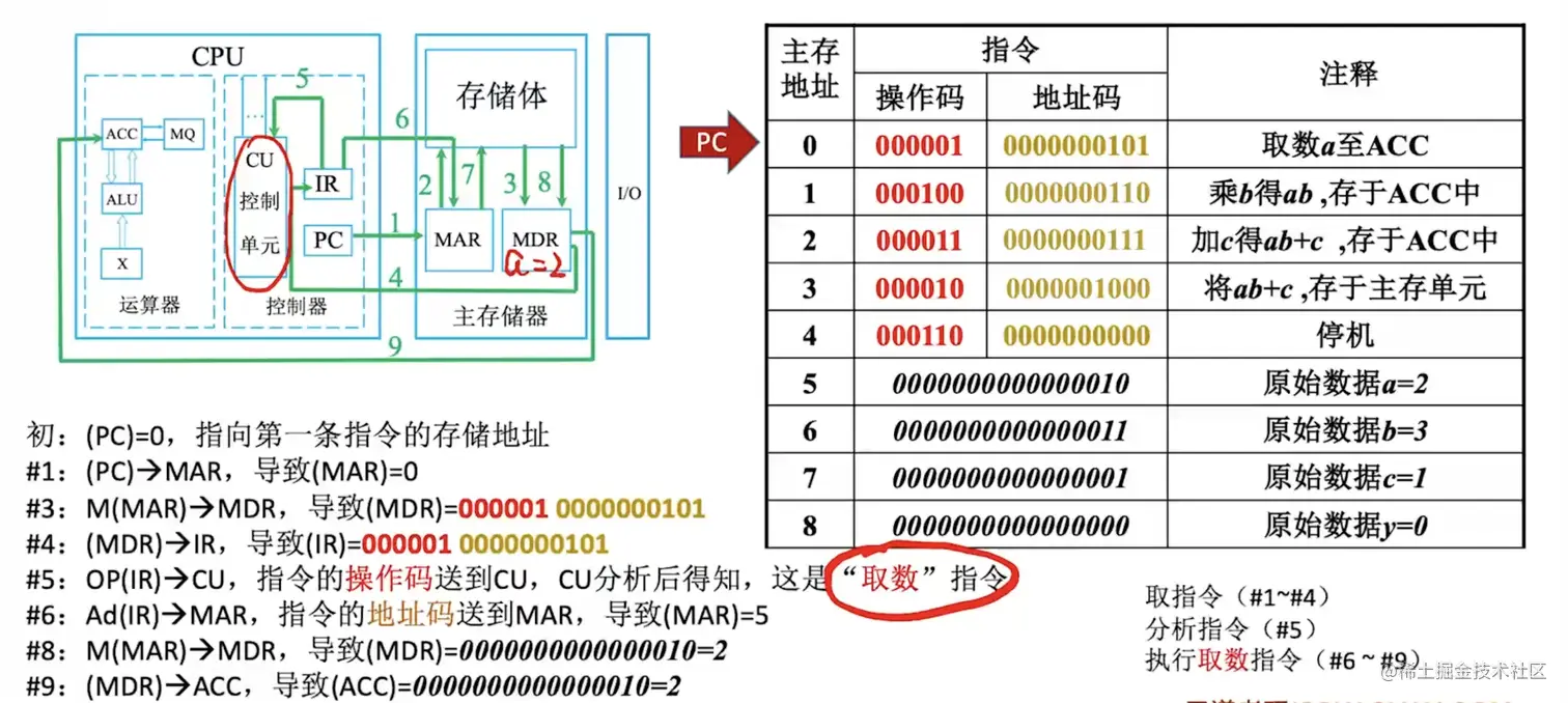 计算机工作过程