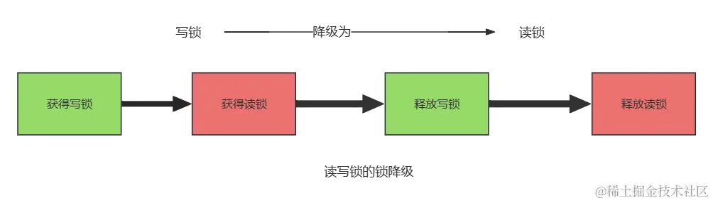 读写锁的锁降级.png