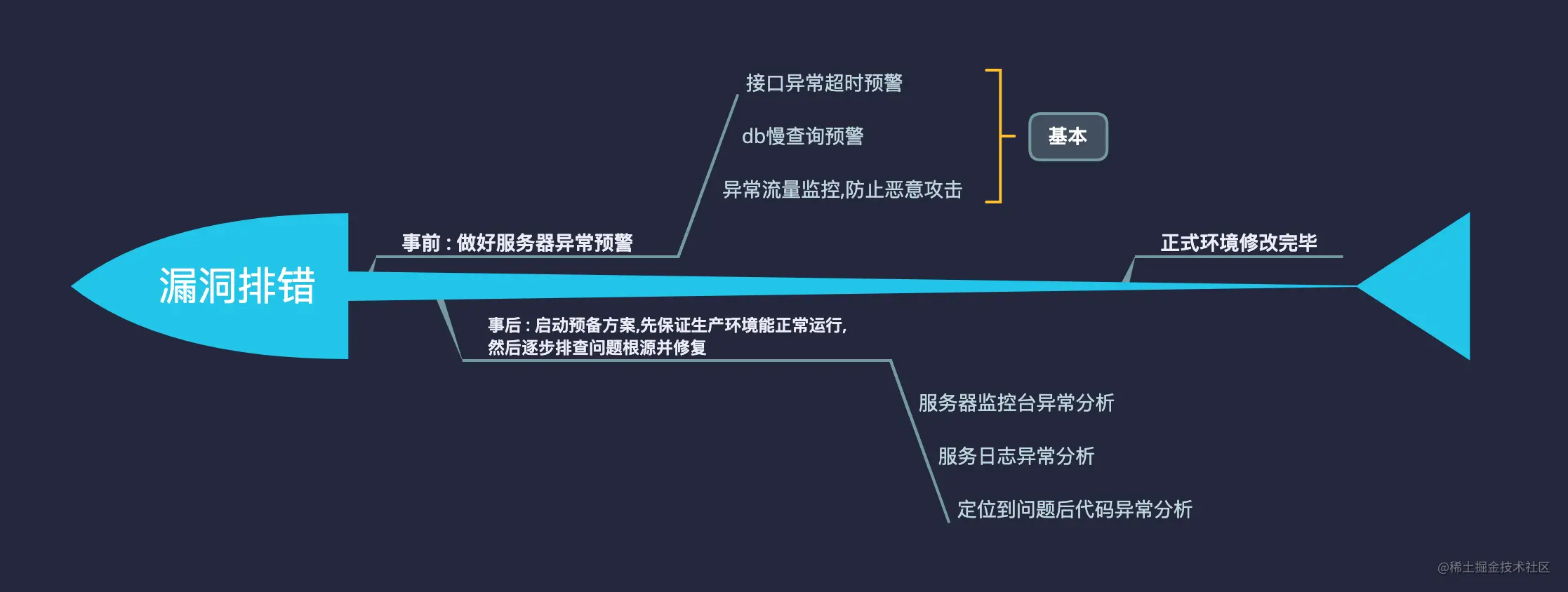 记一次线上环境排错过程七日打卡引言