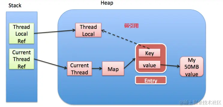 JUC-ThreadLocal内存泄漏弱引用.png