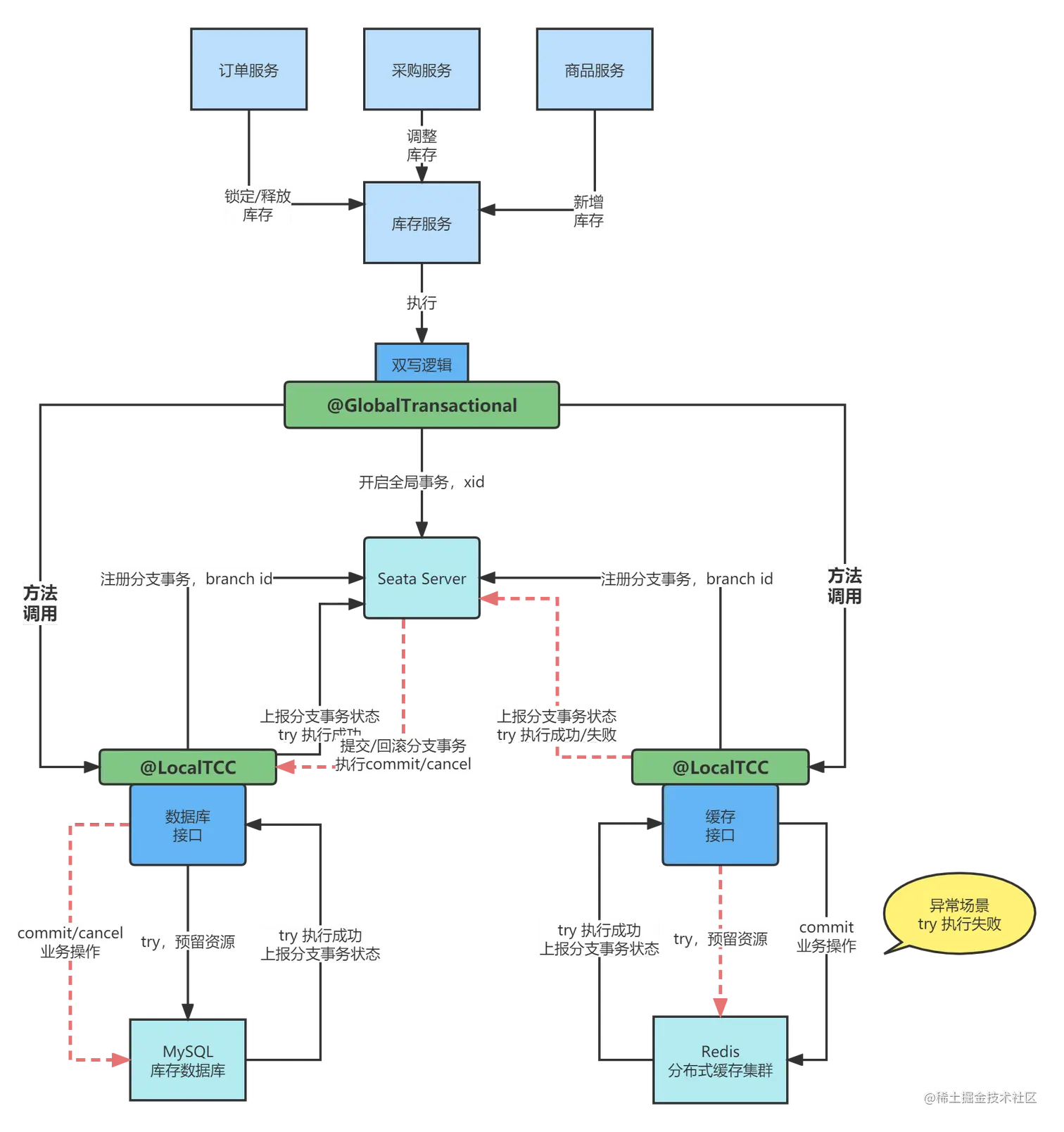 005_Seata TCC库存异构存储分布式事务原理分析.png