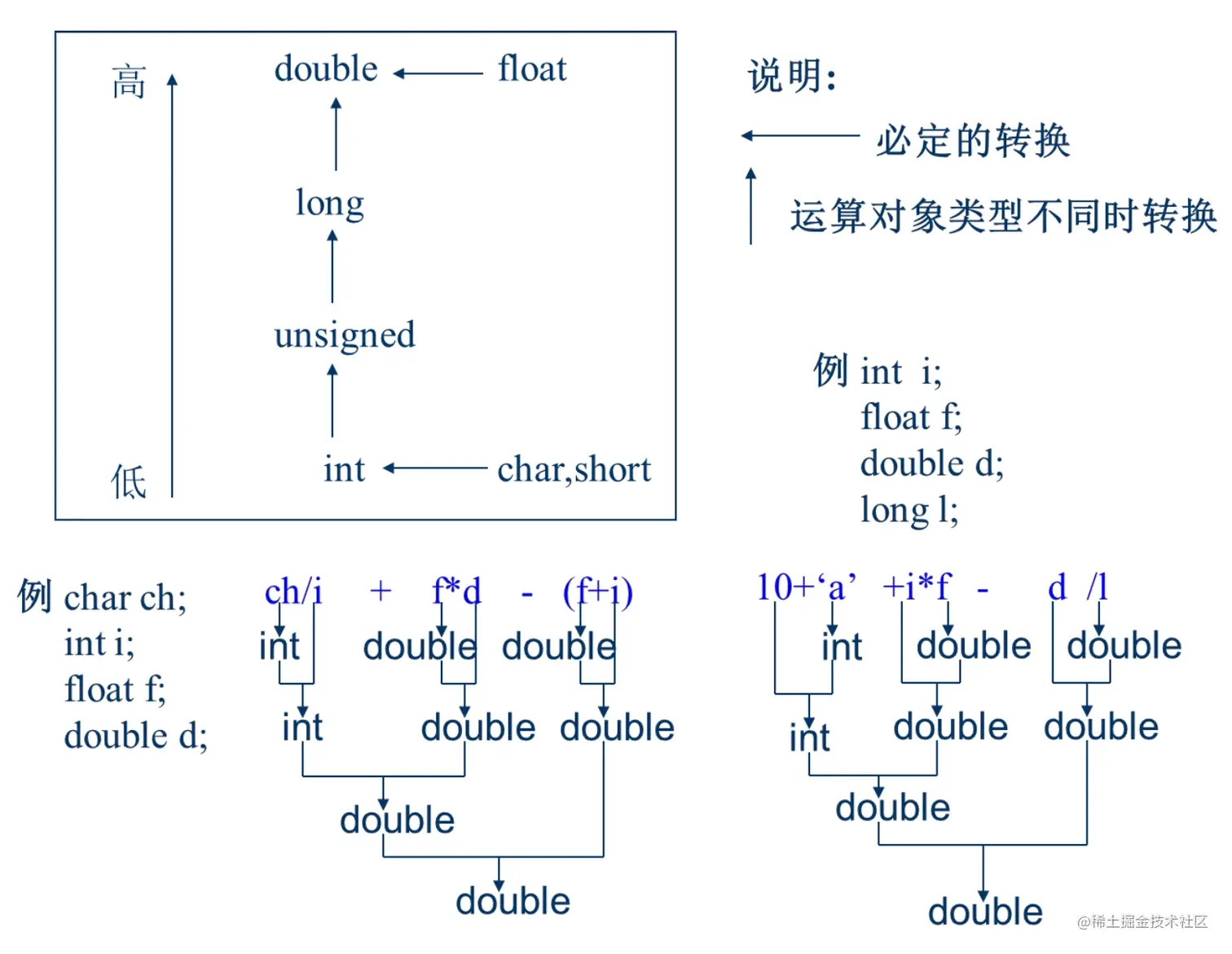 类型转换示意图