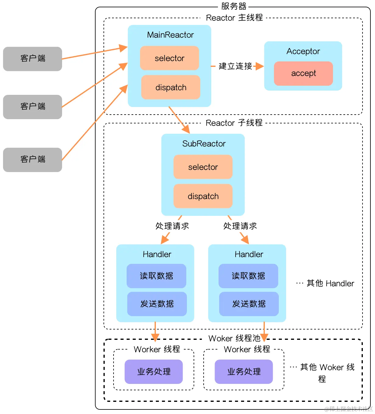主从 Reactor 多线程w.png