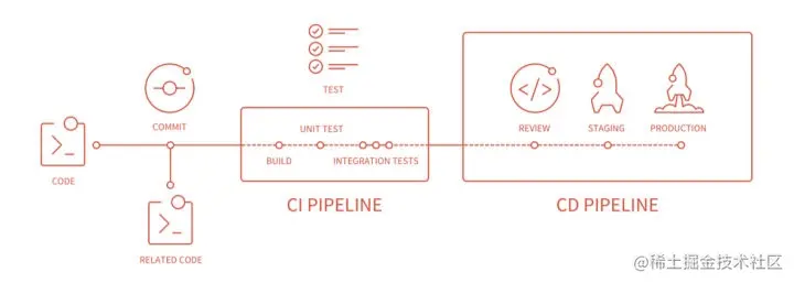 gitlab就自带持续集成工具，而且很好用