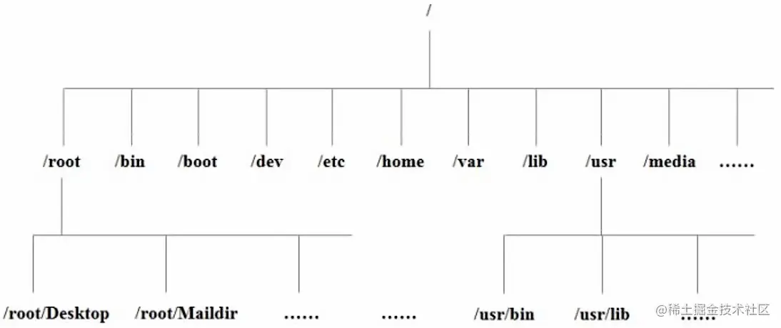 Linux目录结构.png