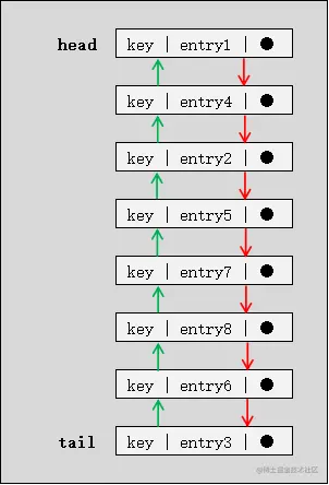 LinkedHashMap双向链表结构.png