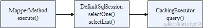 Mybatis-开启二级缓存时查询执行链路图