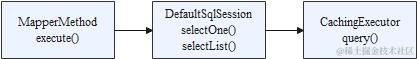 Mybatis-开启二级缓存时查询执行链路图