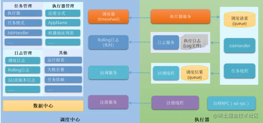 XXl-job部分源码解析前言