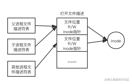ext2 关联进程操作统一文件