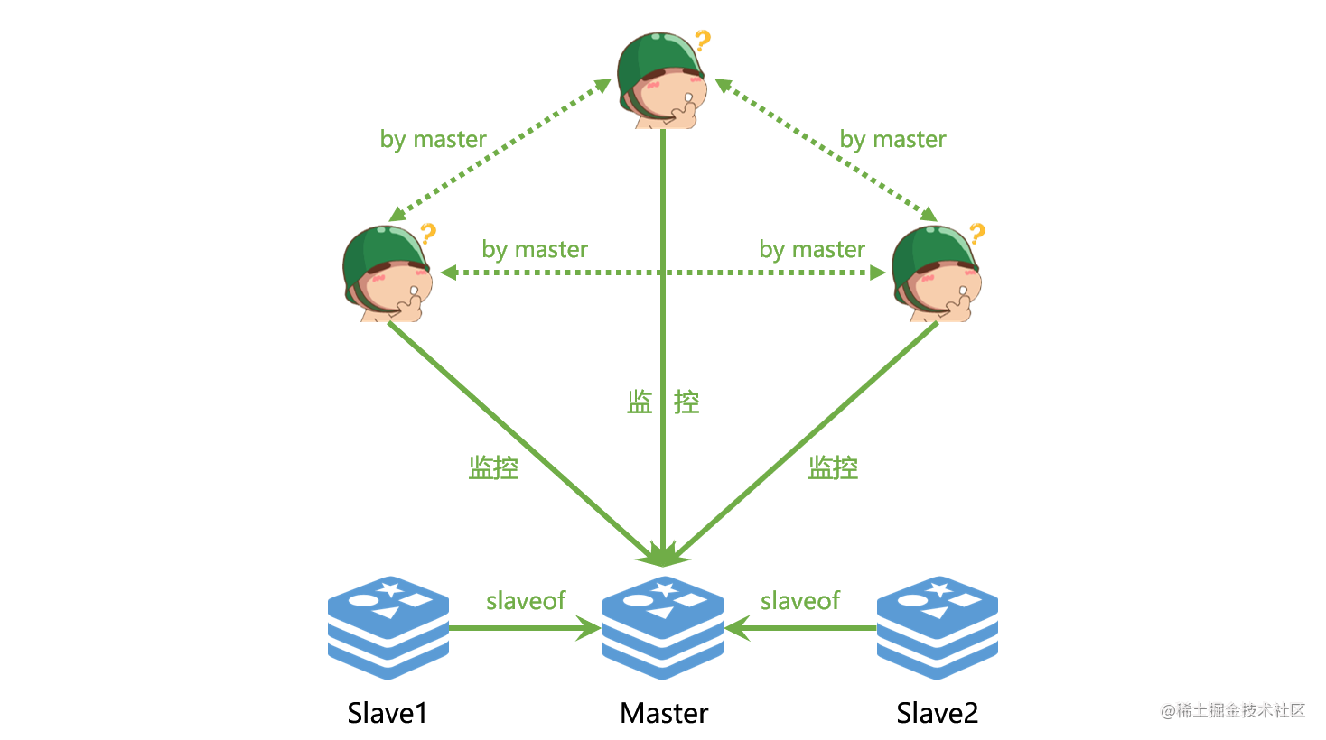 redis-docker-compose