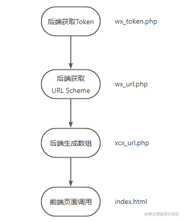 短信启动微信小程序_小程序唤起app