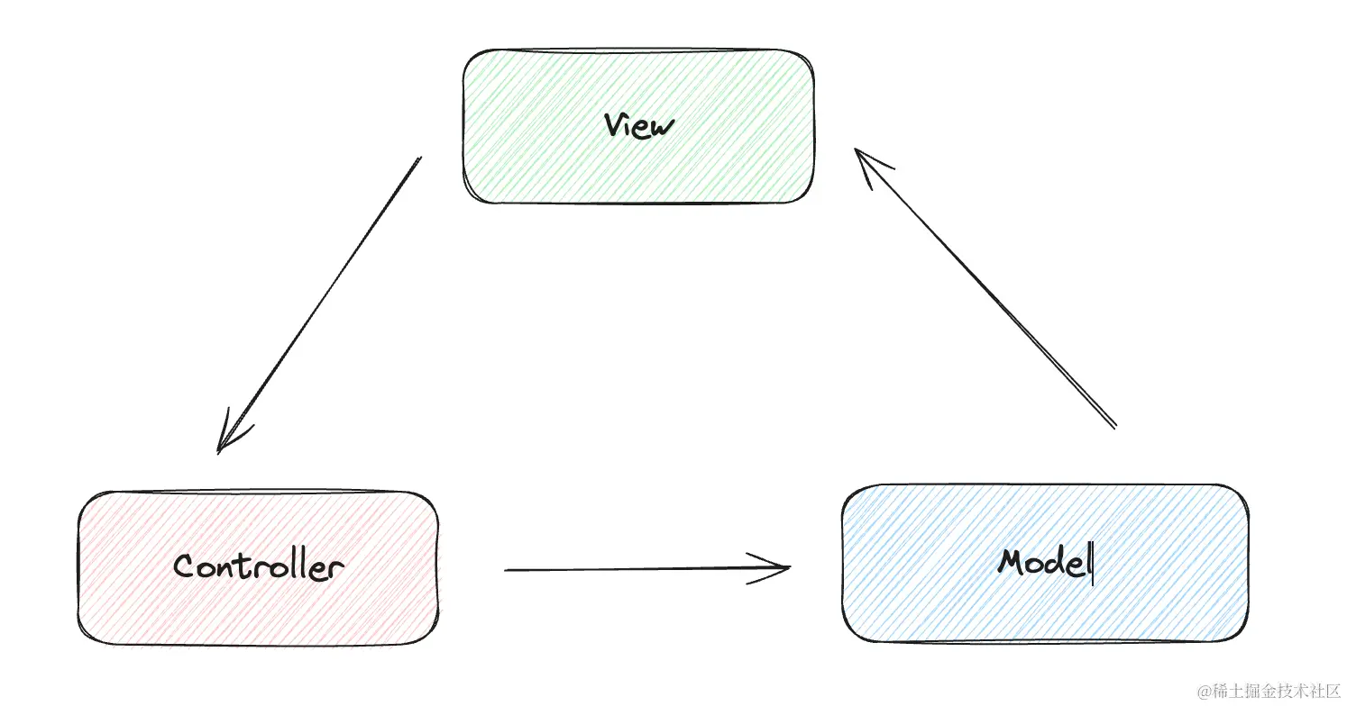 MVC