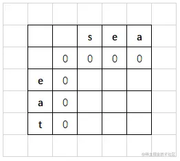 583. 两个字符串的删除操作.gif