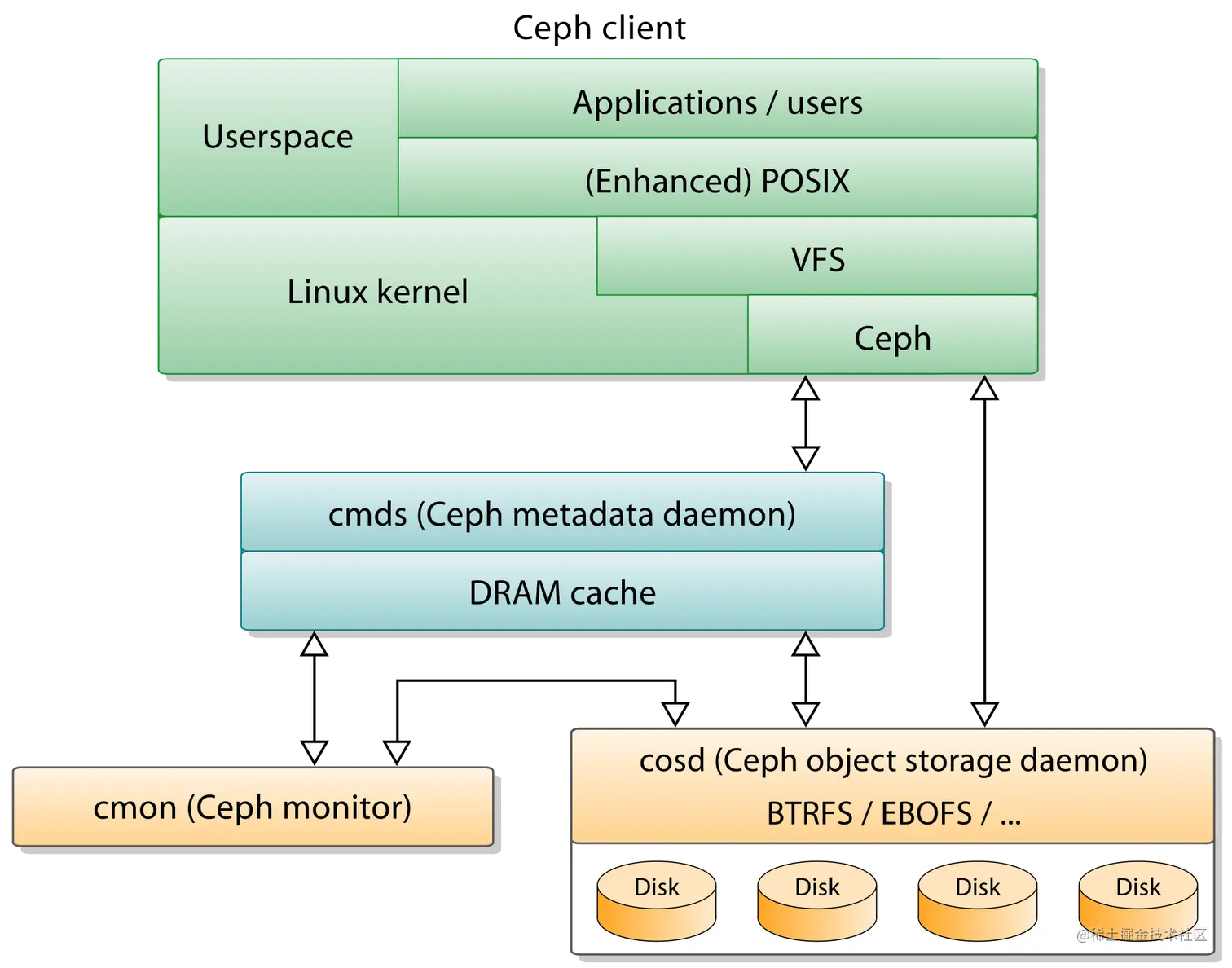 Ceph components