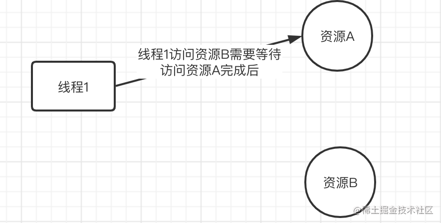 IO model learning notes - Moment For Technology