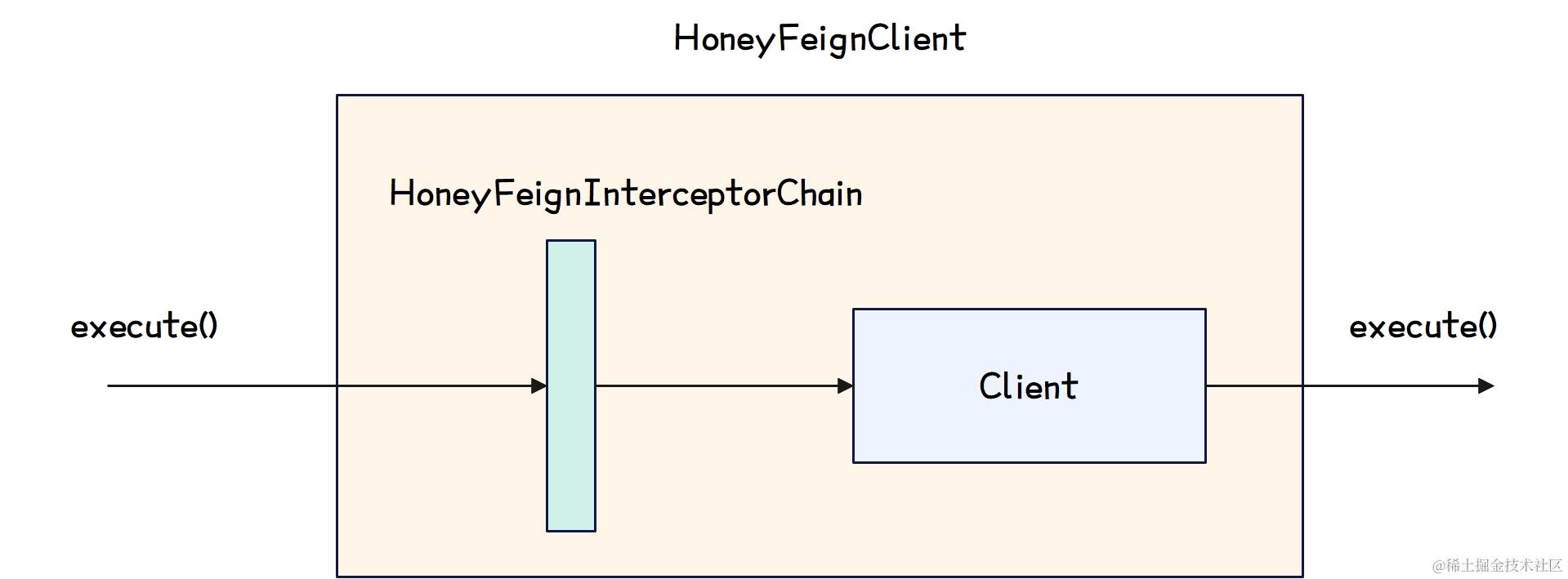 分布式链路追踪-Openfeign自定义Client示意图