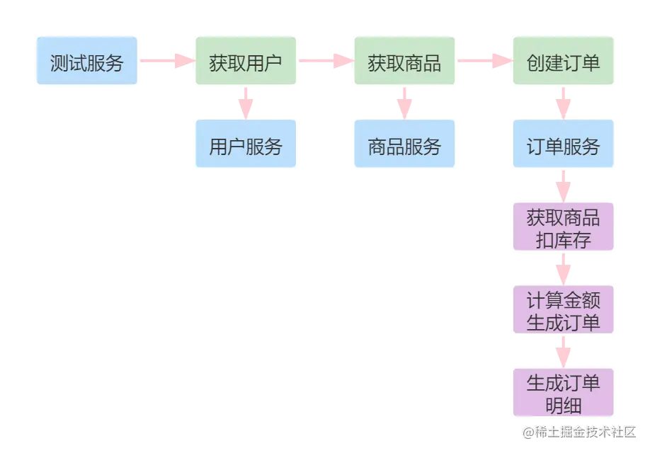 抢年货-下单流程.png