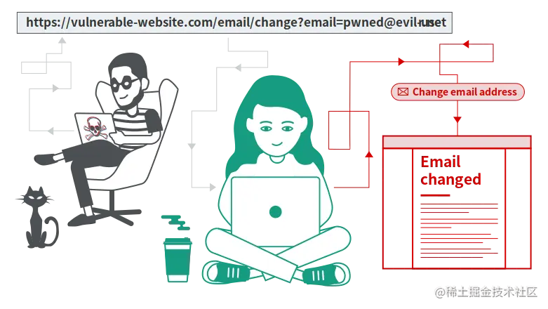cross-site request forgery.png