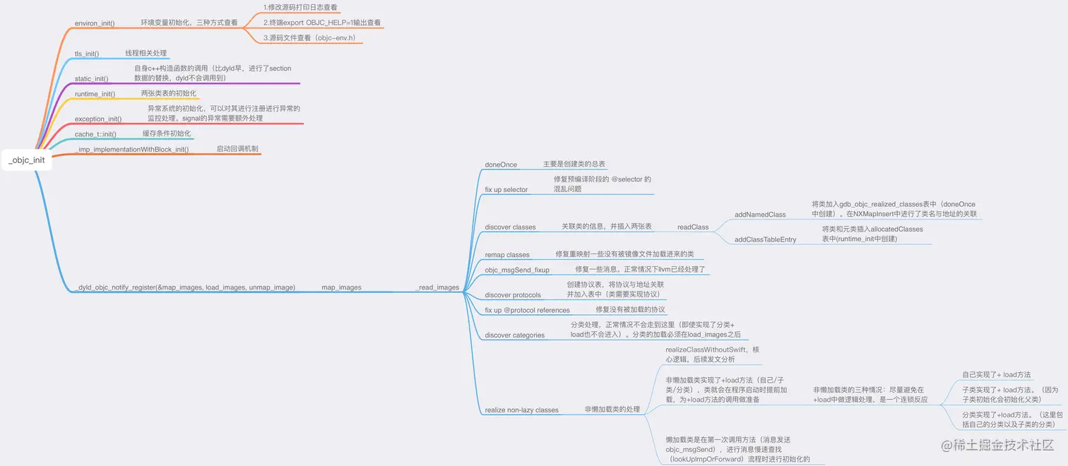 _objc_init和map_images核心逻辑.png