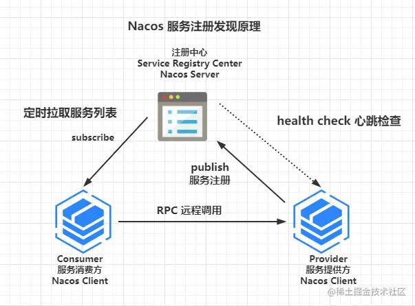 Nacos服务注册发现原理.png