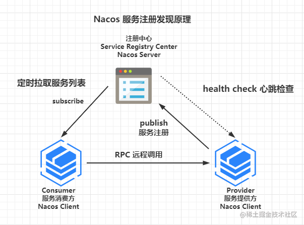 Nacos service registration discovery principle.png
