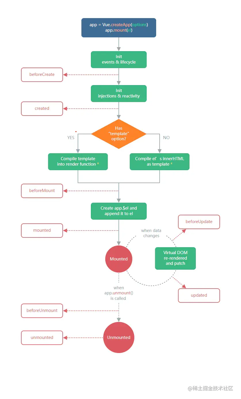 vue3.0的生命周期