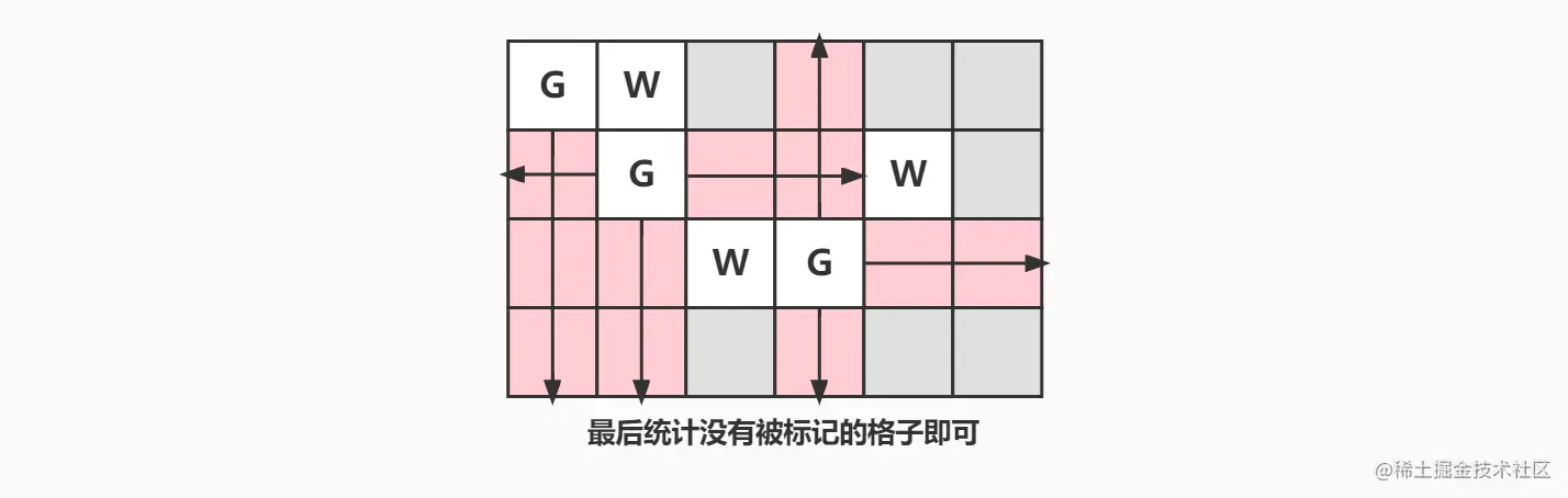 6053. 统计网格图中没有被保卫的格子数 (4).jpg