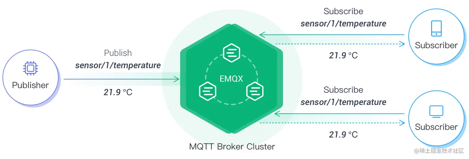 MQTT 发布订阅架构.png