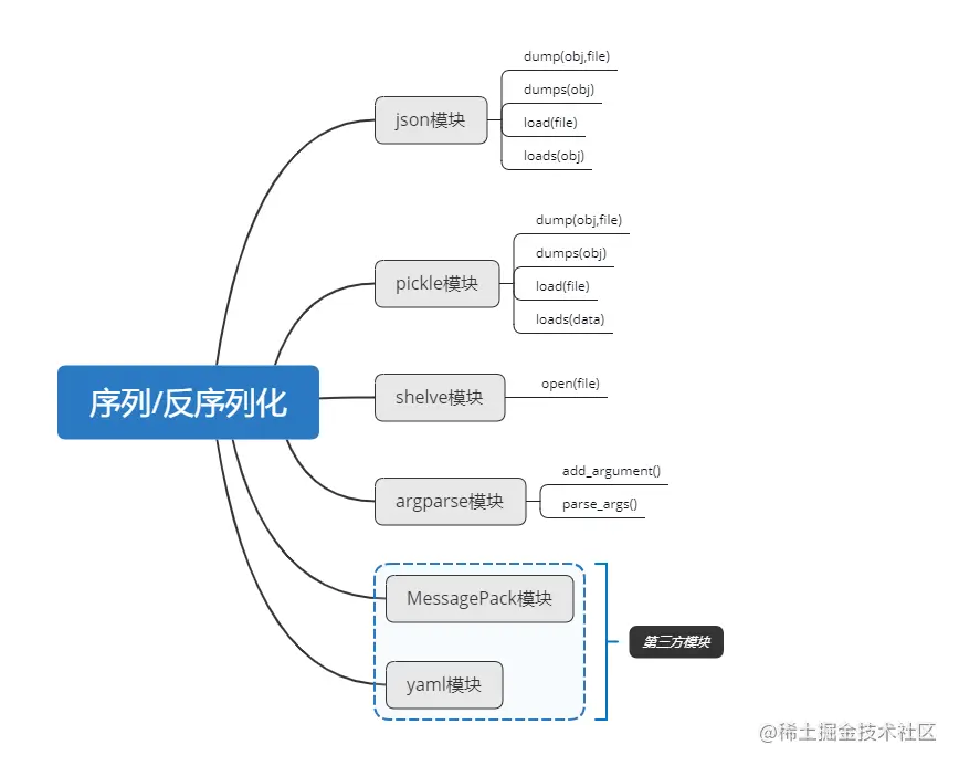 序列化模块