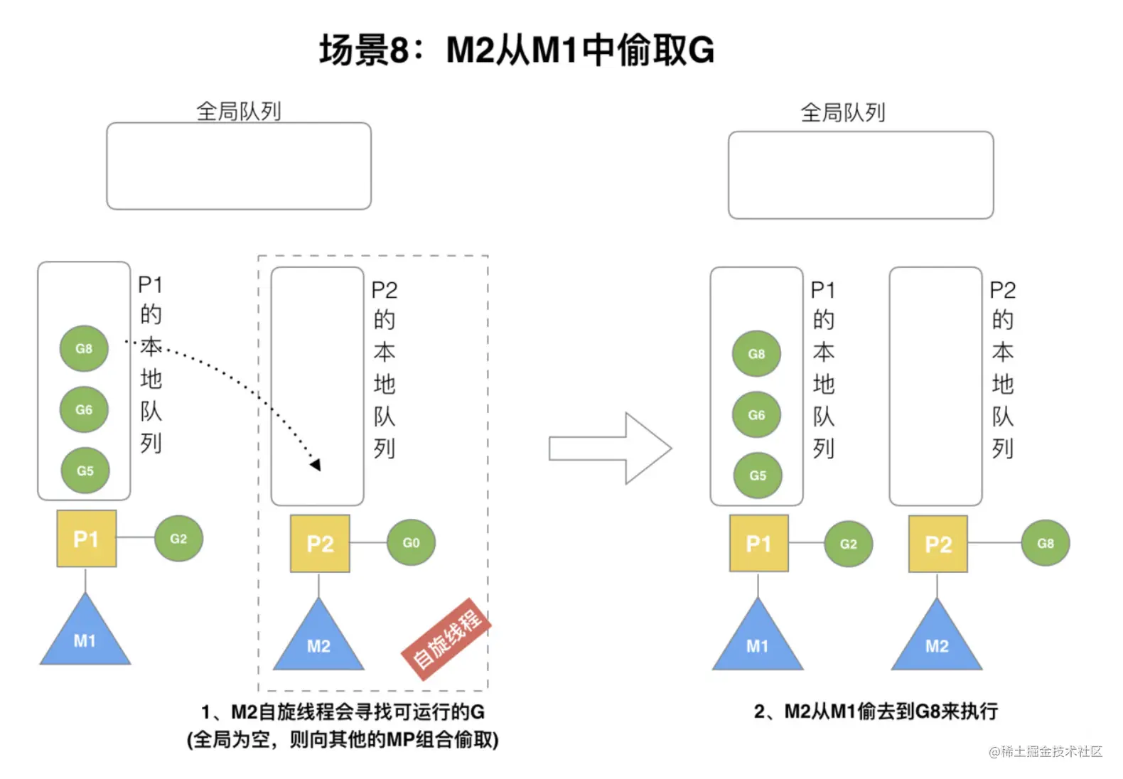 场景八：M2从M1中偷取.png