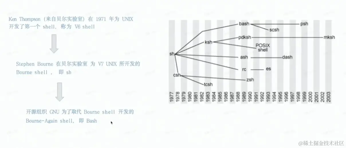 Shell发展历史.png