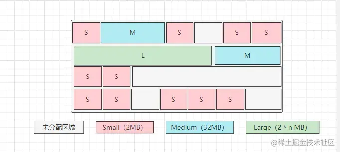 JDK11的堆结构